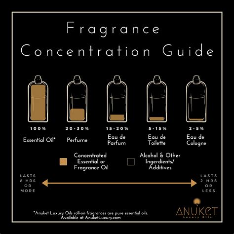 perfume oil vs eau de parfum.